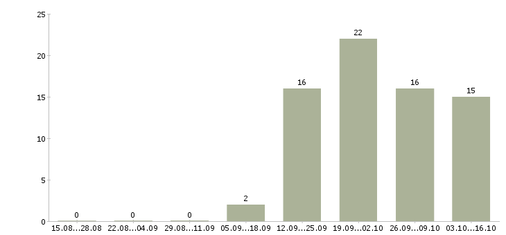 Работа активный продавец в Обнинске - Число вакансий в Обнинске по специальности активный продавец за 2 месяца