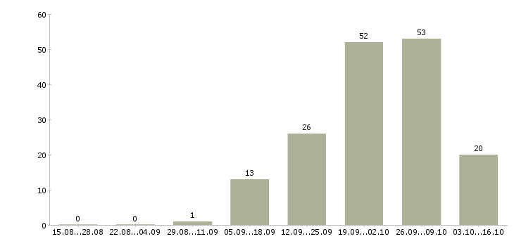 Работа продавец консультант аксессуары в Пензе - Число вакансий в Пензе по специальности продавец консультант аксессуары за 2 месяца