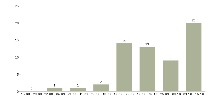 Работа специалист отдела договоров в Перми - Число вакансий в Перми по специальности специалист отдела договоров за 2 месяца