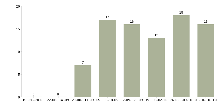 Работа с объявлениями удаленно в Пскове - Число вакансий в Пскове по специальности с объявлениями удаленно за 2 месяца