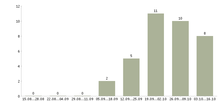 Работа водитель категории e в Самаре - Число вакансий в Самаре по специальности водитель категории e за 2 месяца