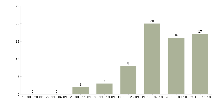 Работа менеджер по проектной работе в Самаре - Число вакансий в Самаре по специальности менеджер по проектной работе за 2 месяца