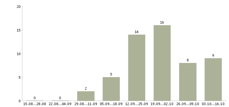 Работа менеджер продаж в2в в Самаре - Число вакансий в Самаре по специальности менеджер продаж в2в за 2 месяца
