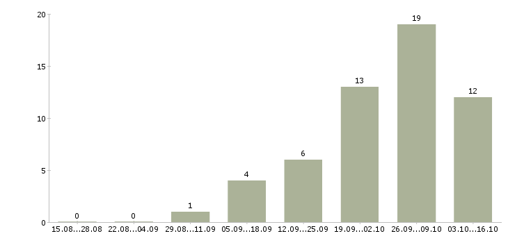 Работа специалист по обслуживанию корпоративных клиентов в Самаре - Число вакансий в Самаре по специальности специалист по обслуживанию корпоративных клиентов за 2 месяца