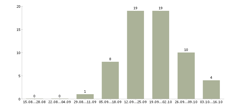Работа специалист центра продаж в Саранске - Число вакансий в Саранске по специальности специалист центра продаж за 2 месяца
