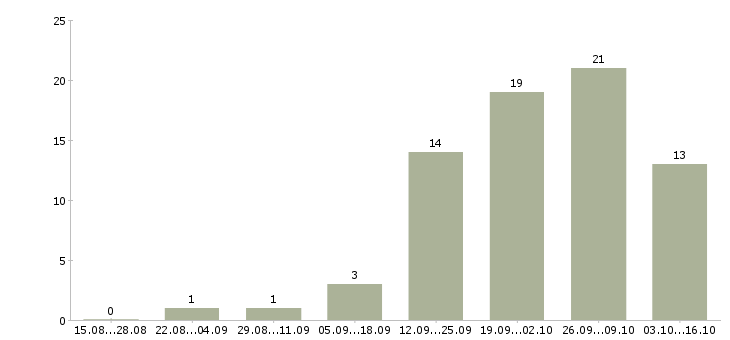 Работа менеджер по персоналу требуется в Саратове - Число вакансий в Саратове по специальности менеджер по персоналу требуется за 2 месяца