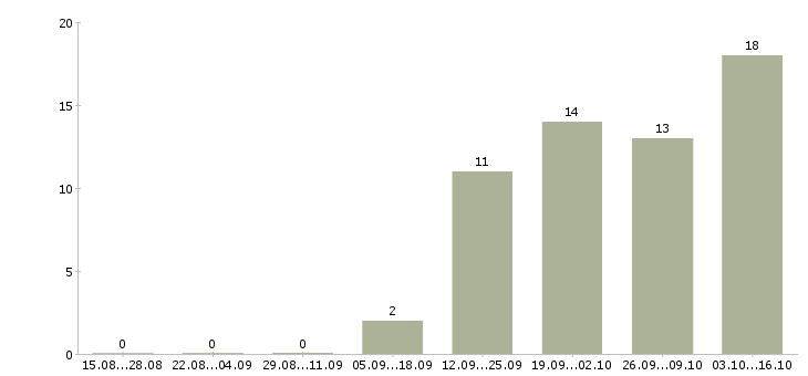 Работа специалист коммерческого отдела в Сочи - Число вакансий в Сочи по специальности специалист коммерческого отдела за 2 месяца