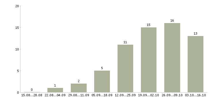 Работа активные продавцы в Сургуте - Число вакансий в Сургуте по специальности активные продавцы за 2 месяца