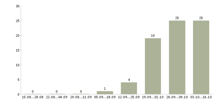 Работа бригадир на производство в Тамбове - Число вакансий в Тамбове по специальности бригадир на производство за 2 месяца