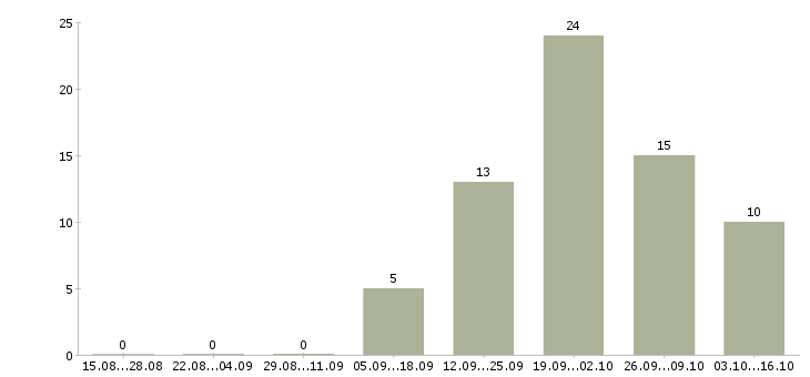 Работа специалист по организации обучения в Тольятти - Число вакансий в Тольятти по специальности специалист по организации обучения за 2 месяца