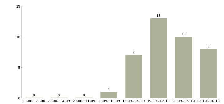 Работа менеджер по поставкам в Туле - Число вакансий в Туле по специальности менеджер по поставкам за 2 месяца