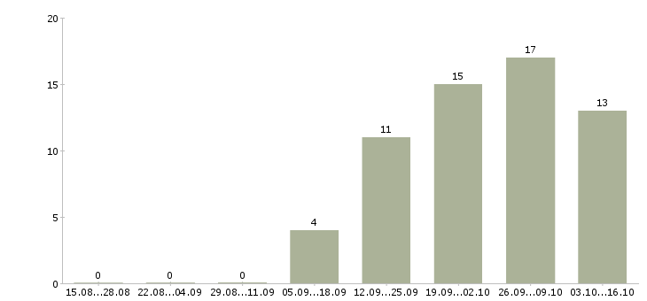 Работа менеджеры по приему заказов в Туле - Число вакансий в Туле по специальности менеджеры по приему заказов за 2 месяца