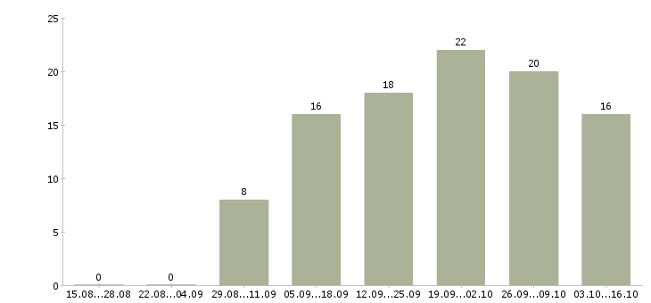 Работа с объявлениями удаленно в Туле - Число вакансий в Туле по специальности с объявлениями удаленно за 2 месяца