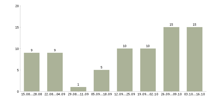 Работа менеджер по организации труда в Тюмени - Число вакансий в Тюмени по специальности менеджер по организации труда за 2 месяца