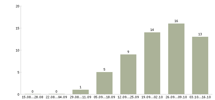 Работа менеджер в отдел договоров в Ульяновске - Число вакансий в Ульяновске по специальности менеджер в отдел договоров за 2 месяца