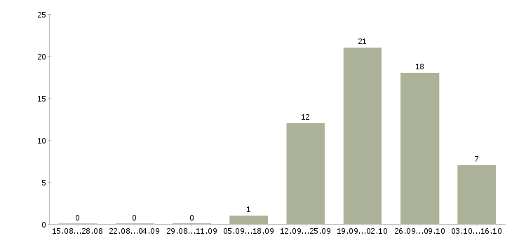 Работа технический руководитель проекта в Уфе - Число вакансий в Уфе по специальности технический руководитель проекта за 2 месяца