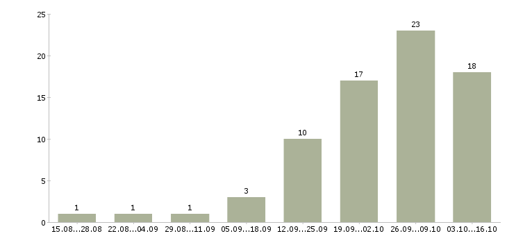 Работа инженер систем безопасности в Хабаровске - Число вакансий в Хабаровске по специальности инженер систем безопасности за 2 месяца