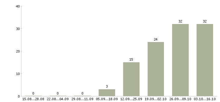 Работа менеджер по учету товара в Хабаровске - Число вакансий в Хабаровске по специальности менеджер по учету товара за 2 месяца
