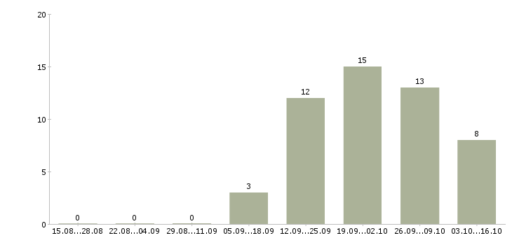 Работа сотрудник общественного питания в Челябинске - Число вакансий в Челябинске по специальности сотрудник общественного питания за 2 месяца