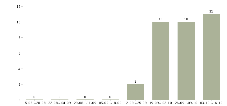 Работа стропальщик 4 разряда в Челябинске - Число вакансий в Челябинске по специальности стропальщик 4 разряда за 2 месяца