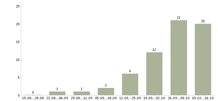 Работа торговый представитель региональный в Челябинске - Число вакансий в Челябинске по специальности торговый представитель региональный за 2 месяца