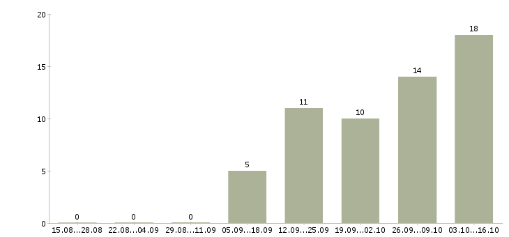 Работа свободный менеджер в Энгельсе - Число вакансий в Энгельсе по специальности свободный менеджер за 2 месяца