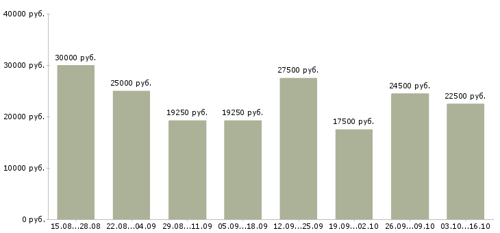 Вакансии в интернет магазин требуются сотрудники в Кемерово - Медиана зарплат в интернет магазин требуются сотрудники в Кемерово за 2 месяца