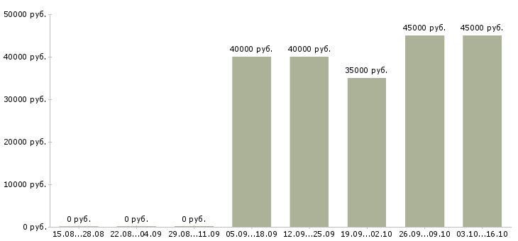Вакансии водитель на hyundai solaris Санкт-петербург - Медиана зарплат водитель на hyundai solaris Санкт-петербург за 2 месяца
