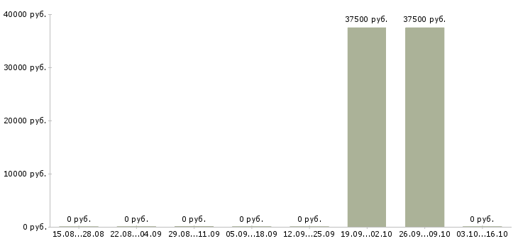 Вакансии грузчик техники на склад Орехово-зуево - Медиана зарплат грузчик техники на склад Орехово-зуево за 2 месяца