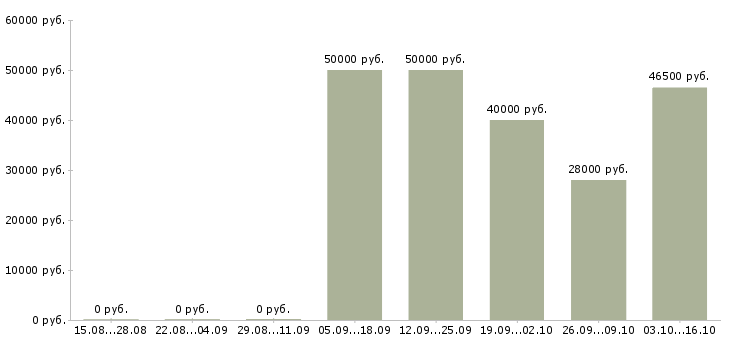 Вакансии для анализа кадровой работы в Екатеринбурге - Медиана зарплат для анализа кадровой работы в Екатеринбурге за 2 месяца