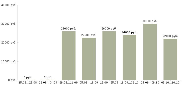 Вакансии дополнительная удаленная работа в Кирове - Медиана зарплат дополнительная удаленная работа в Кирове за 2 месяца