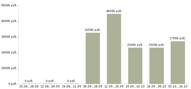 Вакансии инженер по техническому контролю в Ижевске - Медиана зарплат инженер по техническому контролю в Ижевске за 2 месяца