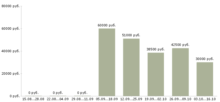 Вакансии комплектовщик на склад на вахту в Астрахани - Медиана зарплат комплектовщик на склад на вахту в Астрахани за 2 месяца