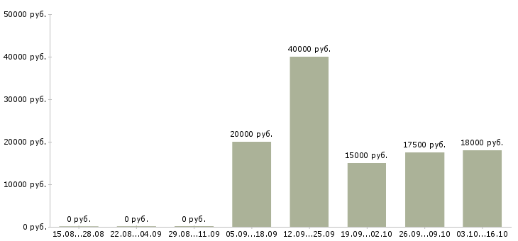Вакансии консультант в крупную компанию в Тамбове - Медиана зарплат консультант в крупную компанию в Тамбове за 2 месяца