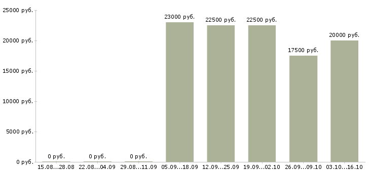 Вакансии консультант по трудоустройству в Иваново - Медиана зарплат консультант по трудоустройству в Иваново за 2 месяца