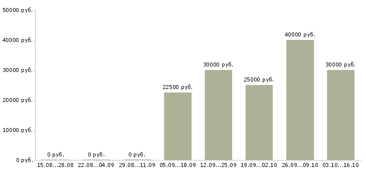 Вакансии менеджер в рекламный отдел Нижний новгород - Медиана зарплат менеджер в рекламный отдел Нижний новгород за 2 месяца