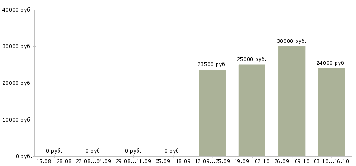 Вакансии менеджер корпоративного отдела продаж Чувашия - Медиана зарплат менеджер корпоративного отдела продаж Чувашия за 2 месяца
