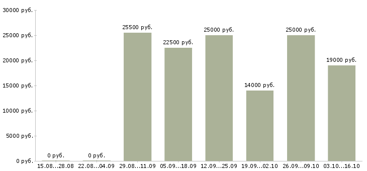 Вакансии менеджер на 3 часа в Костроме - Медиана зарплат менеджер на 3 часа в Костроме за 2 месяца