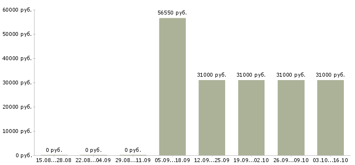 Вакансии менеджер отдела продаж автомобилей Мордовия - Медиана зарплат менеджер отдела продаж автомобилей Мордовия за 2 месяца