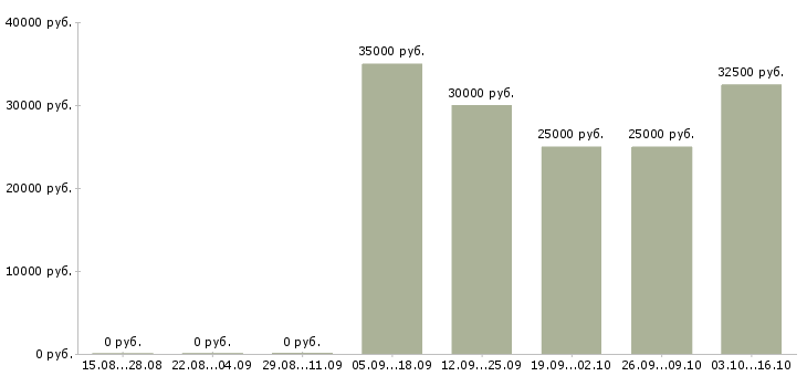 Вакансии менеджер по маркетинговым исследованиям Ростов-на-дону - Медиана зарплат менеджер по маркетинговым исследованиям Ростов-на-дону за 2 месяца