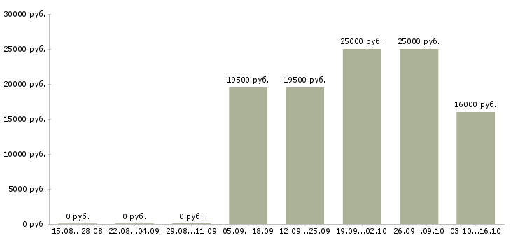 Вакансии менеджер по обеспечению продаж в Липецке - Медиана зарплат менеджер по обеспечению продаж в Липецке за 2 месяца