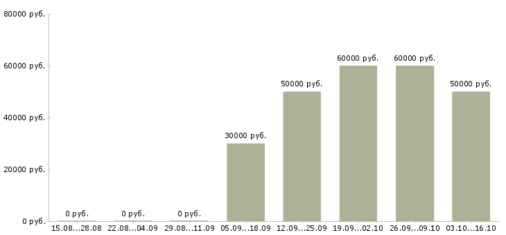 Вакансии менеджер по организации обучения в Химках - Медиана зарплат менеджер по организации обучения в Химках за 2 месяца