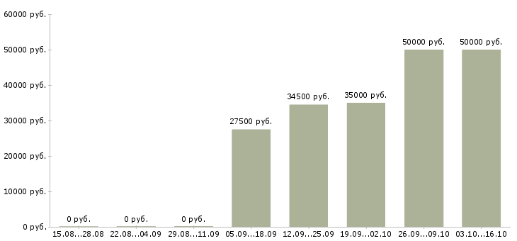 Вакансии менеджер по подбору автозапчастей Санкт-петербург - Медиана зарплат менеджер по подбору автозапчастей Санкт-петербург за 2 месяца