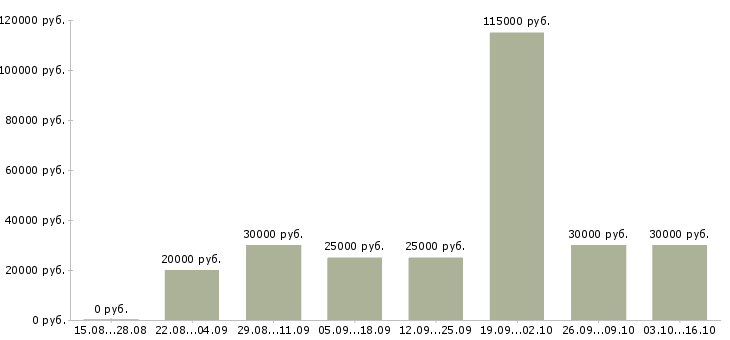 Вакансии менеджер по продажам интернет рекламы в Екатеринбурге - Медиана зарплат менеджер по продажам интернет рекламы в Екатеринбурге за 2 месяца