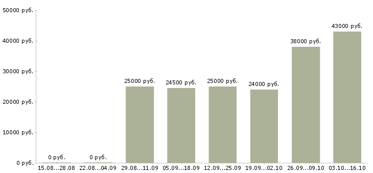 Вакансии менеджер по продажам корпоративного отдела в Тюмени - Медиана зарплат менеджер по продажам корпоративного отдела в Тюмени за 2 месяца