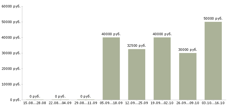 Вакансии менеджер по продажам регионального отдела Ростов-на-дону - Медиана зарплат менеджер по продажам регионального отдела Ростов-на-дону за 2 месяца