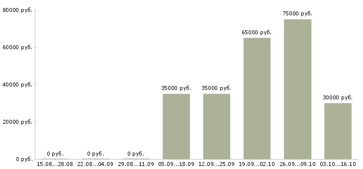 Вакансии менеджер по продаже бизнеса в Пскове - Медиана зарплат менеджер по продаже бизнеса в Пскове за 2 месяца