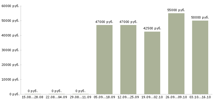 Вакансии менеджер по продаже новых автомобилей в Сургуте - Медиана зарплат менеджер по продаже новых автомобилей в Сургуте за 2 месяца