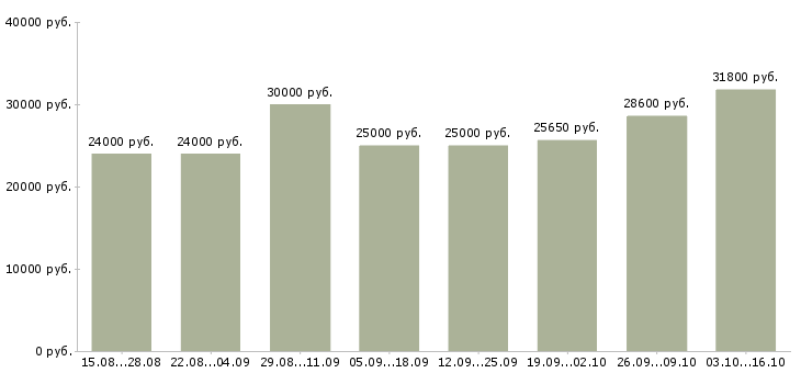 Вакансии менеджер по развитию интернет магазина в Екатеринбурге - Медиана зарплат менеджер по развитию интернет магазина в Екатеринбурге за 2 месяца