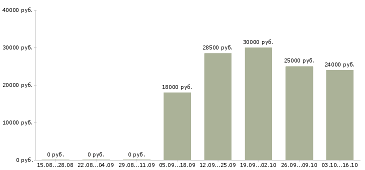 Вакансии менеджер по развитию направления в Рязани - Медиана зарплат менеджер по развитию направления в Рязани за 2 месяца